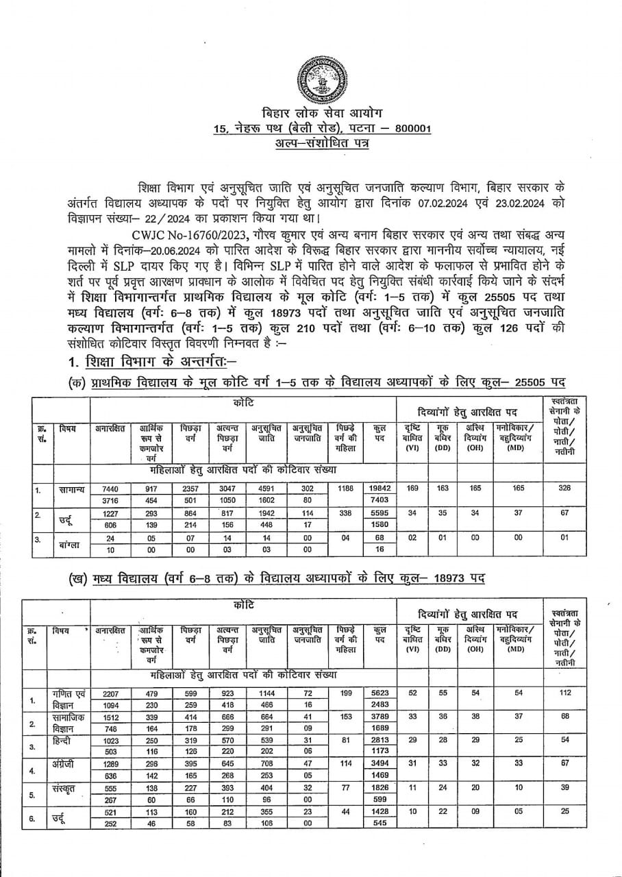 BPSC TRE 3 Category-wise Number Vacancies