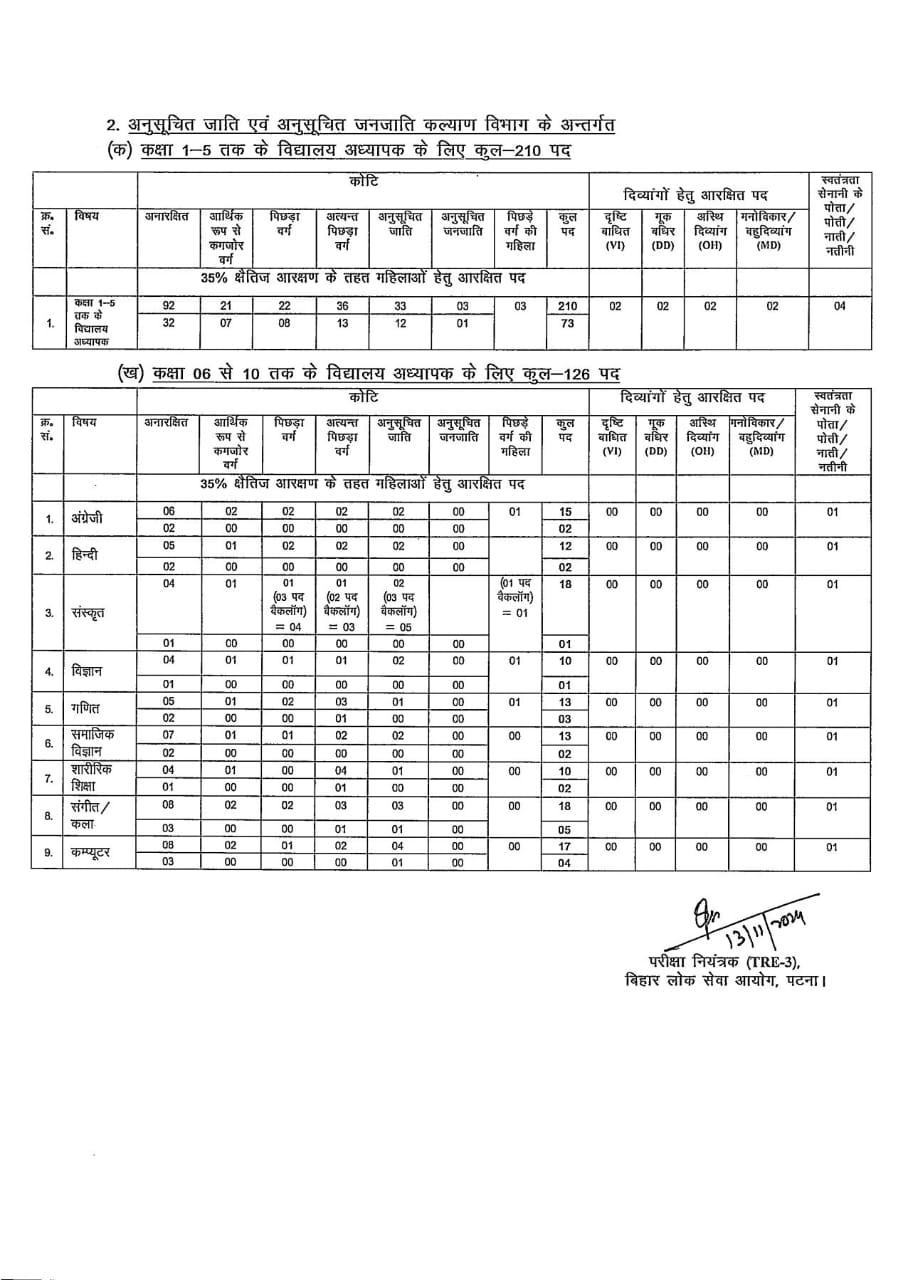 BPSC TRE 3 Category-wise Number Vacancies