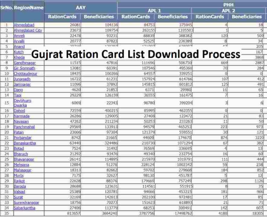 Downlaod Ration card in Gujarat