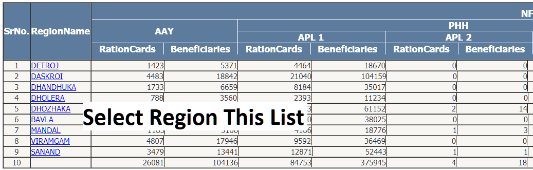List of Gujarat ration card 2021