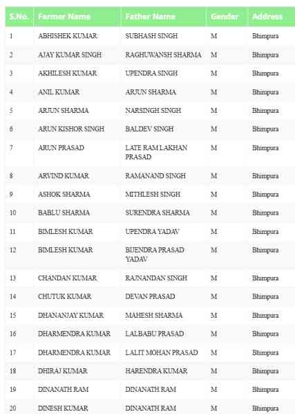 PM Kisan Beneficiaries List